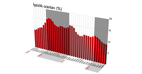 2012 işsizlik rakamları