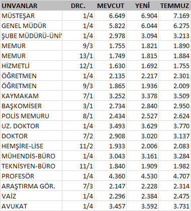 hangi memur ne kadar maaş alacak