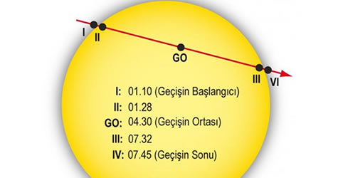 venüsle güneşin buluşması