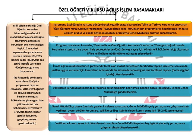özel kurs işlem